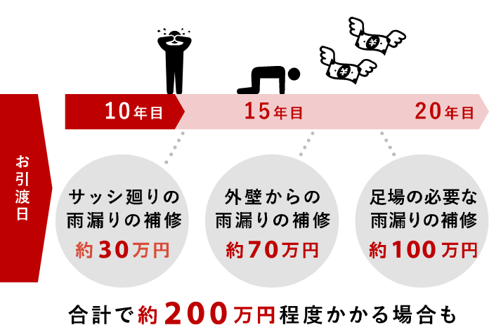20年保証イメージ