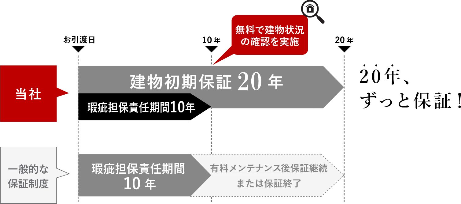 20年保証（通常保証との違い）イメージ
